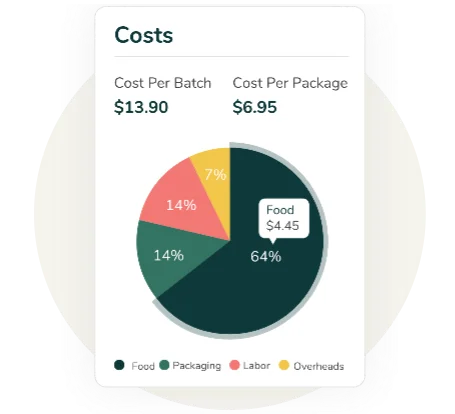 Recipe costing summary pie chart showing food, packaging, labor, and overhead cost breakdown with gross profit