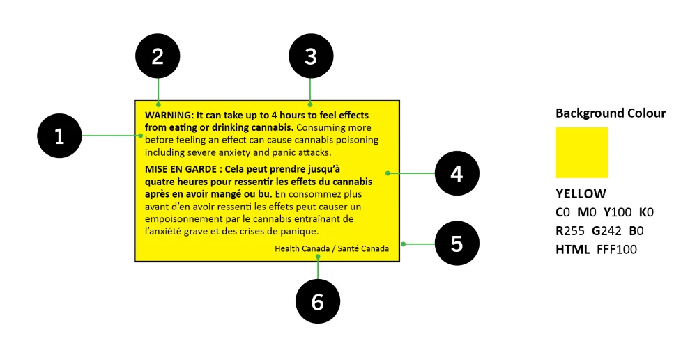 Message d’avertissement santé de Santé Canada pour les produits à base de cannabis, affichant un texte noir sur fond jaune.