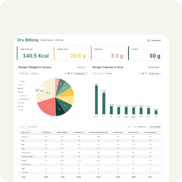A comprehensive nutrition breakdown dashboard displaying recipe calorie counts, macronutrient analysis, and ingredient data charts.