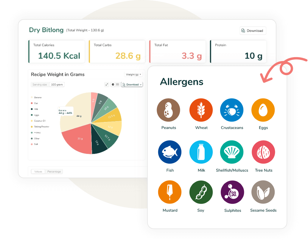 Dry Bitlong recipe dashboard showing 140.5 calories, 28.6g carbs, 3.3g fat, 10g protein, with pie chart of ingredient weights and allergen icons for peanuts, wheat, crustaceans, eggs, fish, milk, shellfish, tree nuts, mustard, soy, sulphites, and sesame seeds