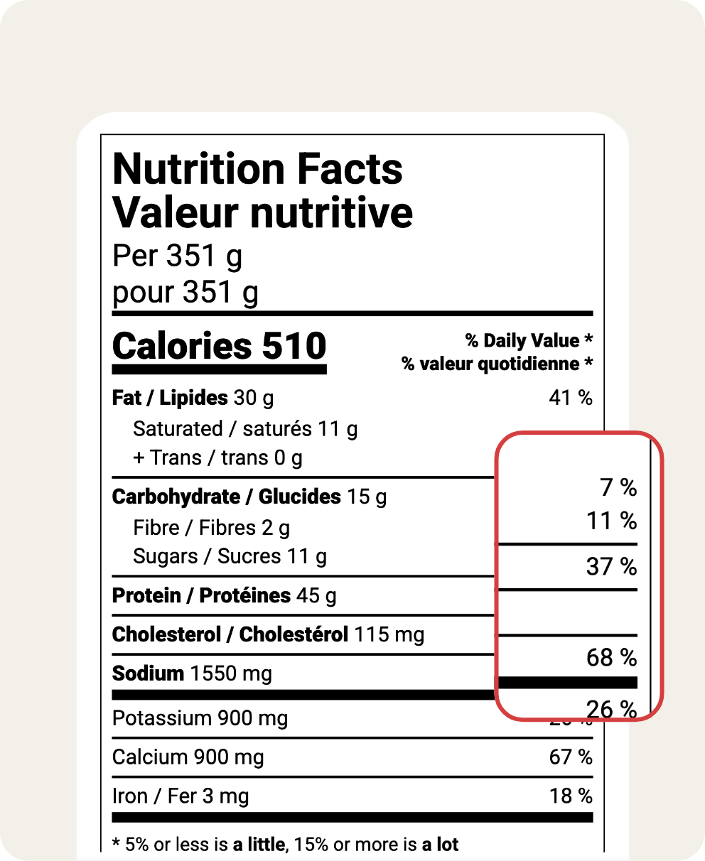 Canada Nutrition Facts panel with 510 calories showing highlighted high values for Saturated Fat and Sodium daily percentages