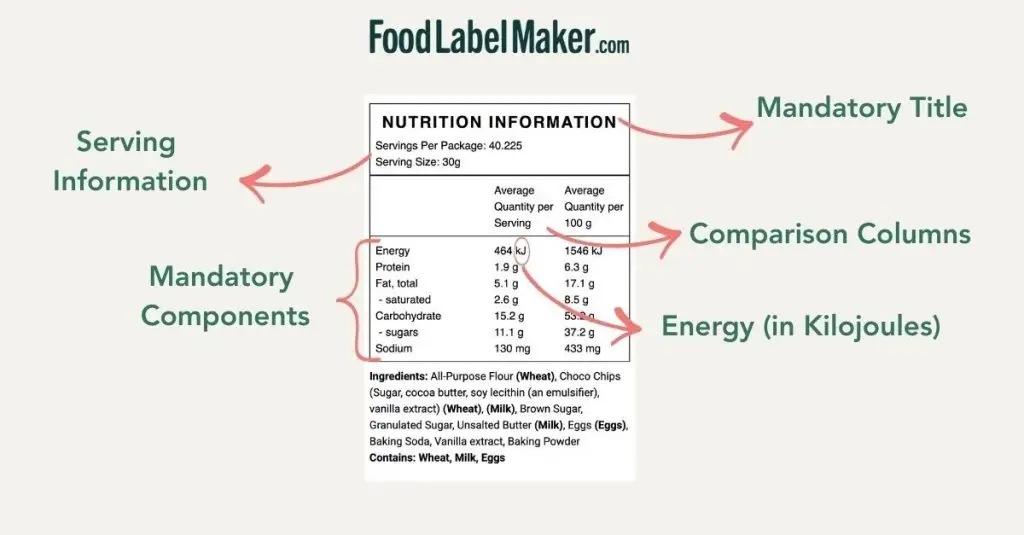 A diagram of a FSANZ-compliant Nutrition Information Panel (NIP) highlighting mandatory elements: Title, Serving Information, dual comparison columns (Per Serving and Per 100g), mandatory nutrients (Energy, Protein, Fat, Carbohydrates, Sodium), and Energy displayed in Kilojoules.