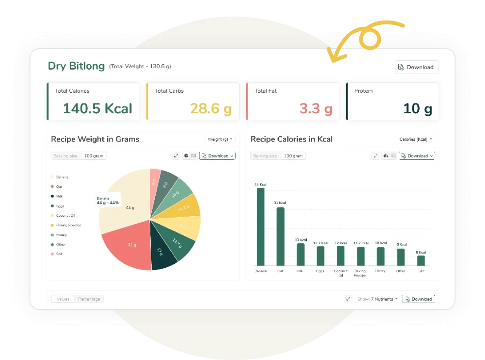 Dry Bitlong recipe nutrition breakdown dashboard showing 140.5 kcal total with pie chart of ingredient weights by gram and bar chart of calories per ingredient, with highest calories from banana (44 kcal) and oat (31 kcal)
